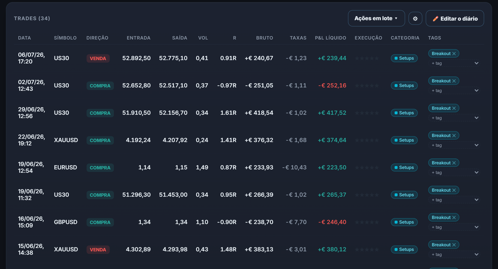 Seus trades de rompimento filtrados no diário: compare suas configurações de gap and go com números.