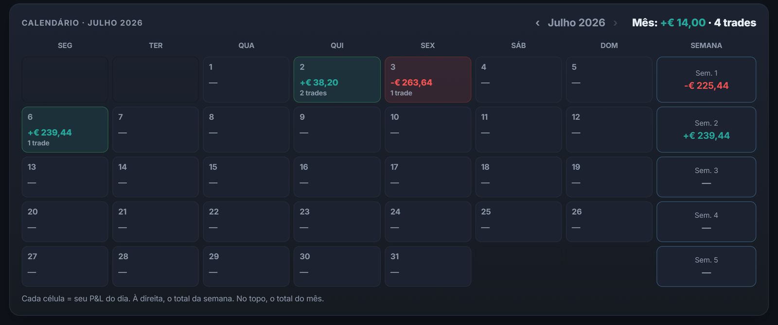 Seu calendário de P&L: cada célula é o seu resultado do dia, e os padrões aparecem de relance.
