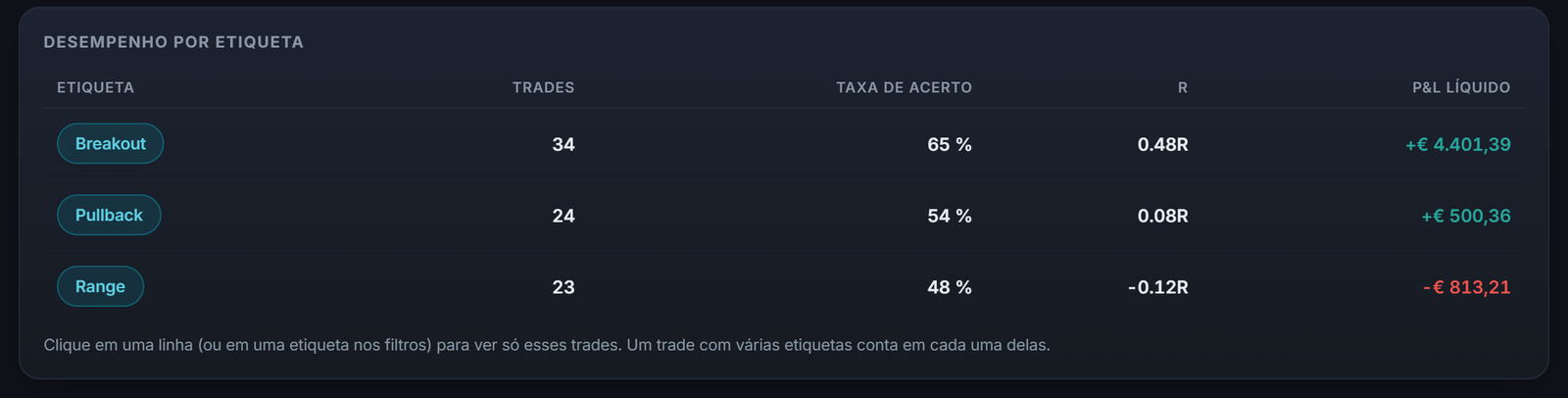 O desempenho por etiqueta: cada setup do seu playbook com seu número de trades, seu win rate e seu P&L.