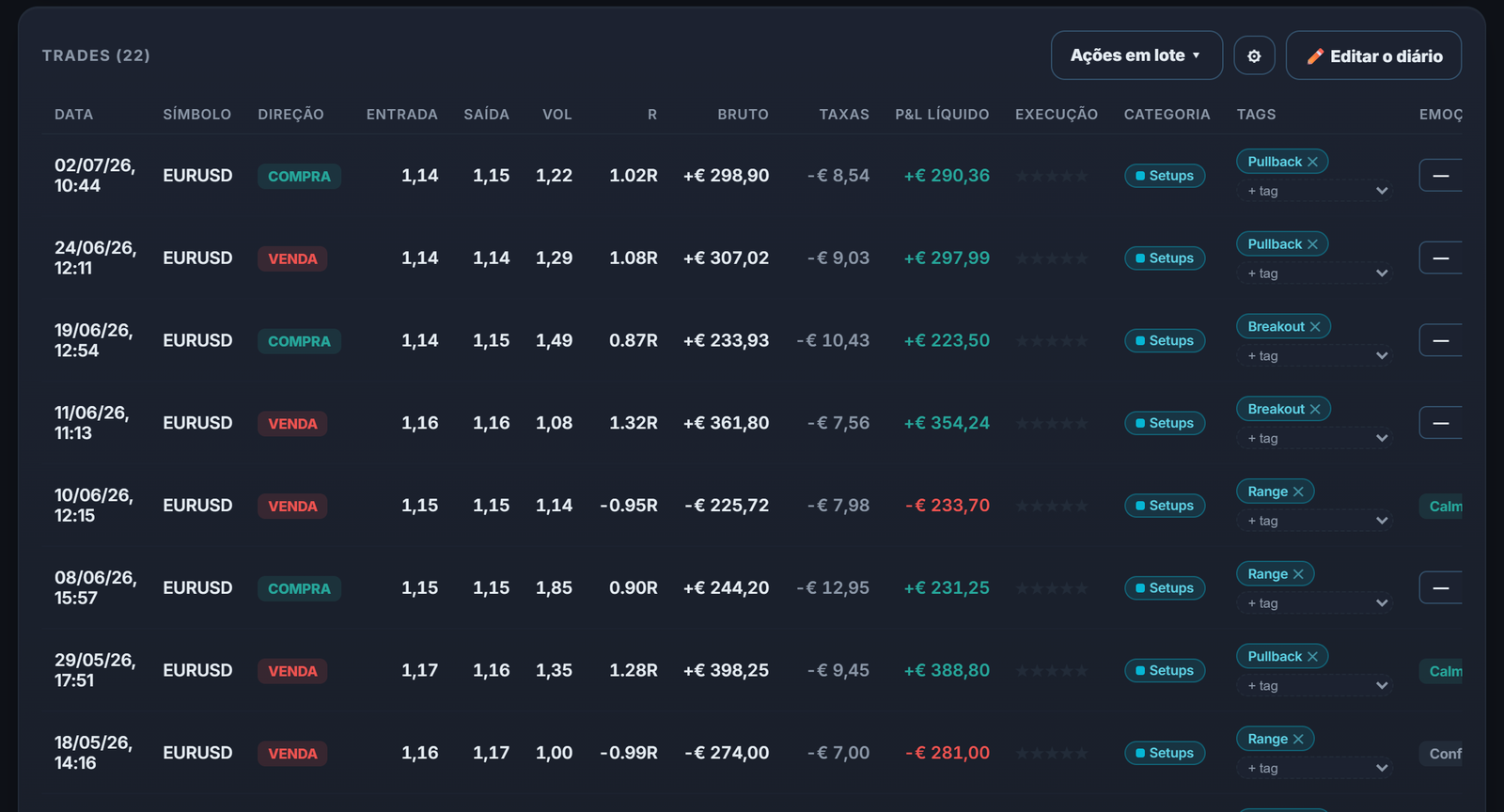O diário filtrado por EURUSD: cada trade de forex com seu risco, seu R e seu P&L.