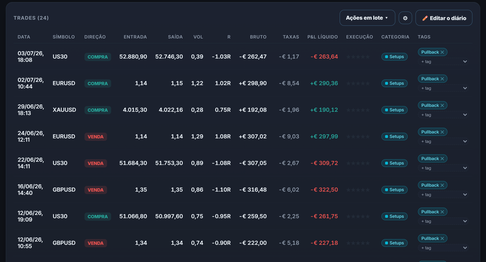 Suas entradas em pullback isoladas no diário: compare-as conforme o regime de mercado.