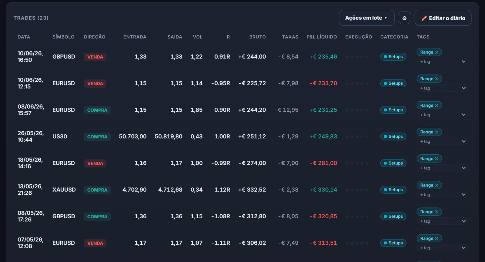 Seus trades de range isolados no diário: suas zonas de supply e demand julgadas pelos resultados.