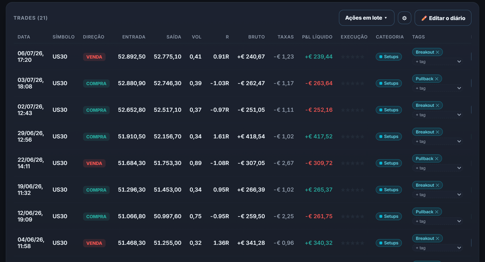 Seus trades no índice US30 isolados no diário, cada um com seu risco, seu R e seu resultado.
