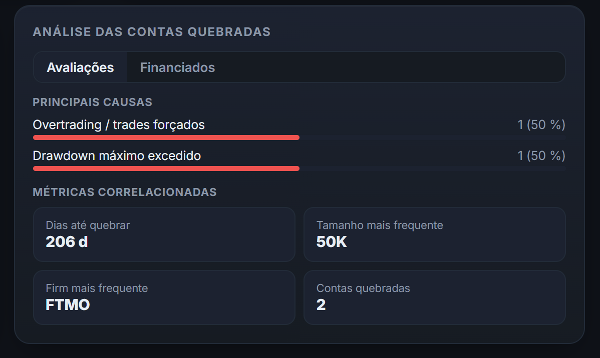 A análise dos breaches do espaço Prop Firm: o que fez seus challenges estourarem, incluindo a superação do drawdown.