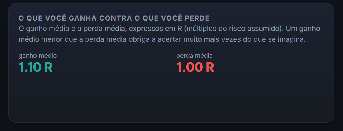 Seu ganho médio e sua perda média expressos em R: seu verdadeiro ratio risco/recompensa, calculado com as suas operações.