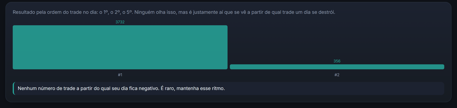 Seu resultado segundo a posição do trade no dia: o momento em que operar mais começa a custar caro.