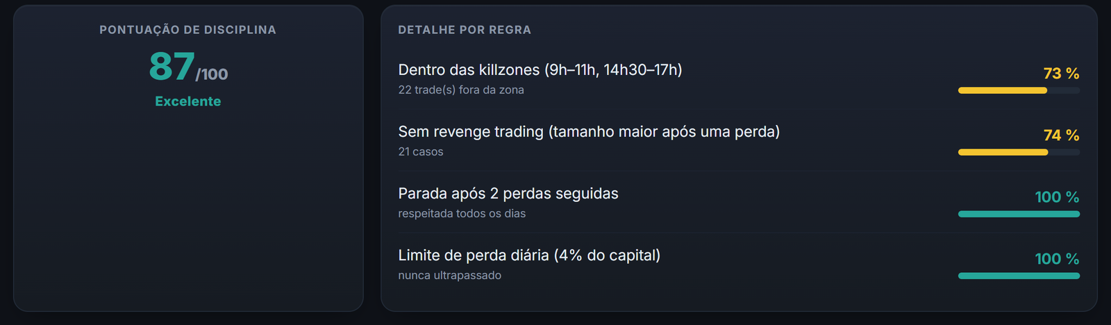A pontuação de disciplina e o detalhamento por regra: o risco, o revenge trading e as perdas seguidas, medidos nas suas operações.