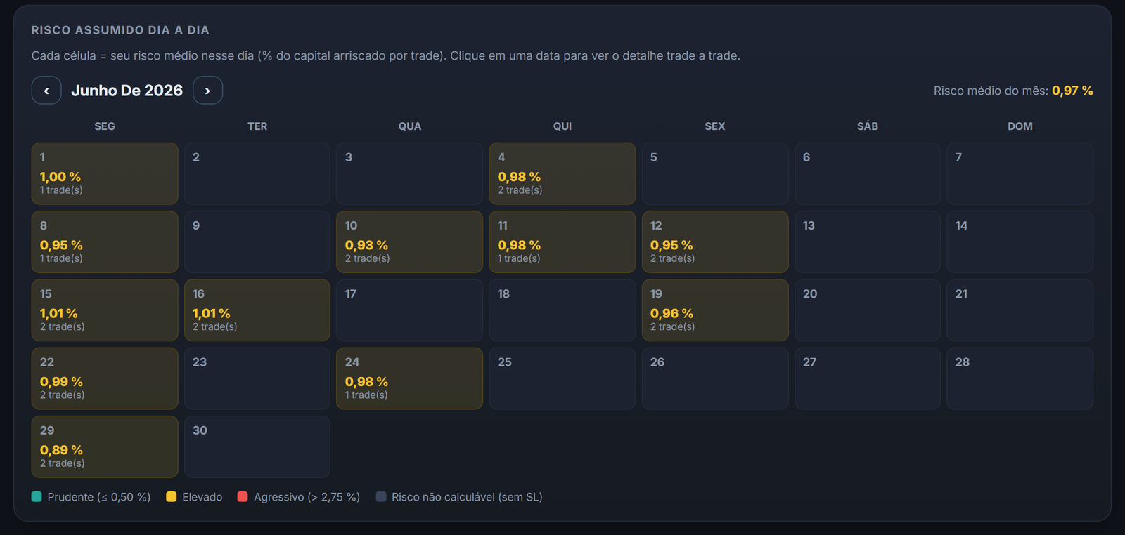 Seu risco por trade, dia a dia, seja qual for a plataforma onde você envia suas ordens.