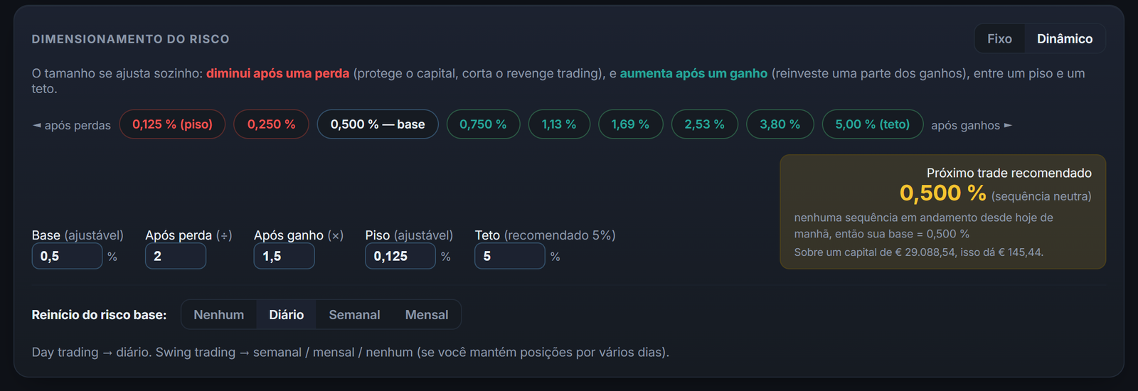 O dimensionamento do risco, fixo ou dinâmico: o tamanho cai depois de uma perda e sobe depois de um ganho, entre um piso e um teto.