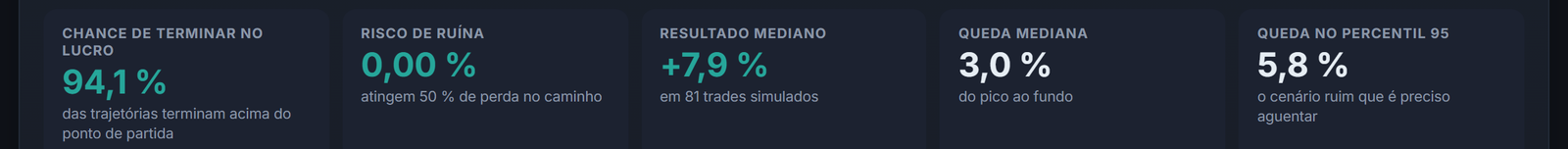 O simulador Monte Carlo calcula seu risco de ruína a partir dos seus próprios trades, com as quedas a prever.
