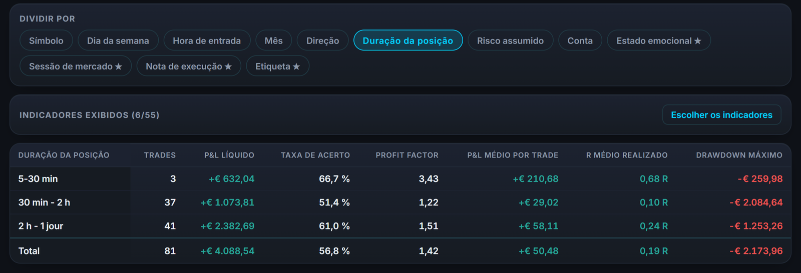 Seus resultados segundo o tempo de retenção: spot mantido por mais tempo ou posições tomadas rapidamente, cada estilo julgado à parte.