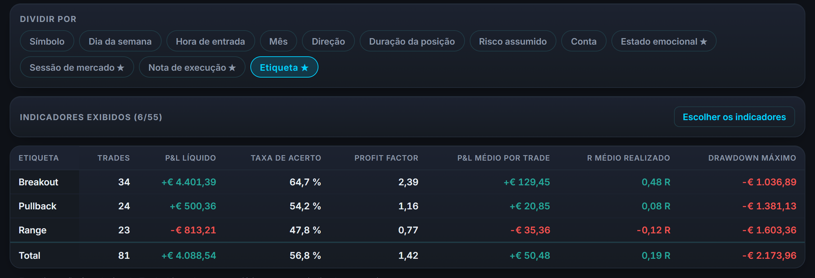 Os relatórios por etiqueta: compare seus trades com e sem confirmação de order flow, com números concretos.