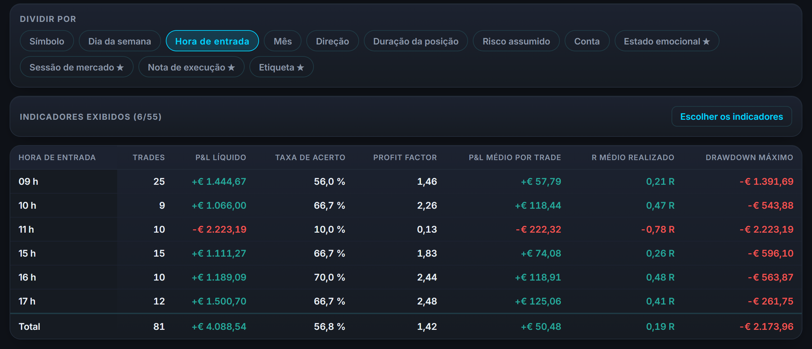 Seu profit factor detalhado por horário de entrada: onde o seu sistema realmente ganha, e onde ele devolve.