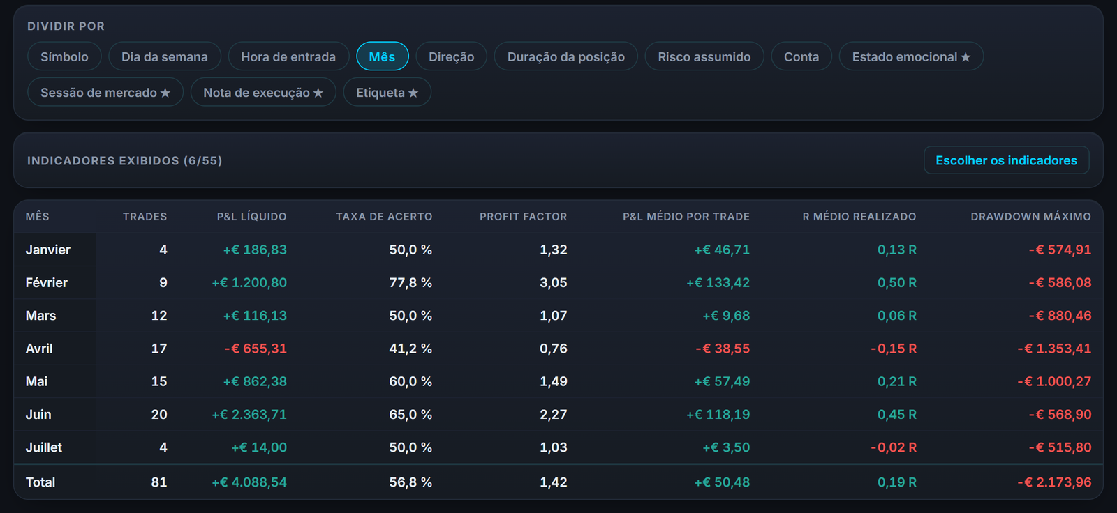 Seu desempenho detalhado mês a mês nos relatórios, com os indicadores que você escolhe.