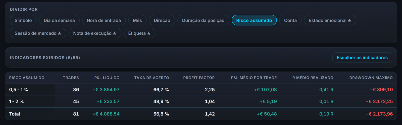 Os indicadores que importam reunidos numa mesma tabela, detalhados aqui por risco assumido.