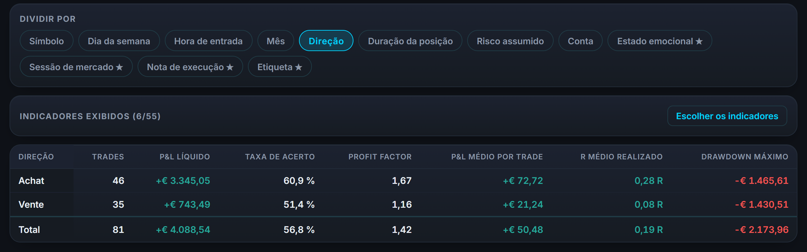 Seus resultados na compra e na venda nos relatórios: tanto em ações quanto em outros mercados, seu viés se lê nos números.
