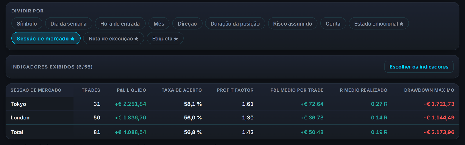 Seus resultados detalhados por sessão de mercado: a paciência de esperar suas janelas se lê nos números.