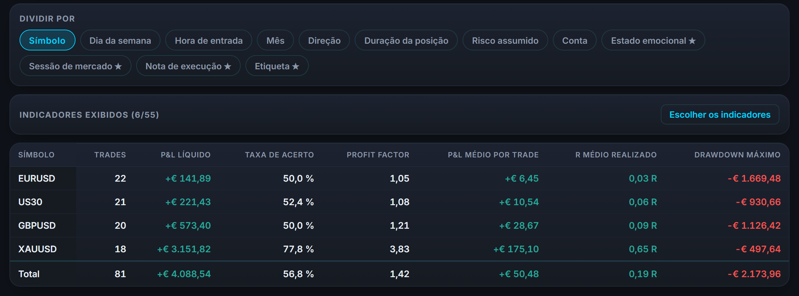Seus resultados por par nos relatórios: cada moeda operada, indicador por indicador.
