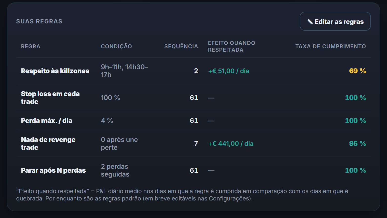 Suas regras com sua taxa de cumprimento, e o que elas rendem nos dias em que você as cumpre.