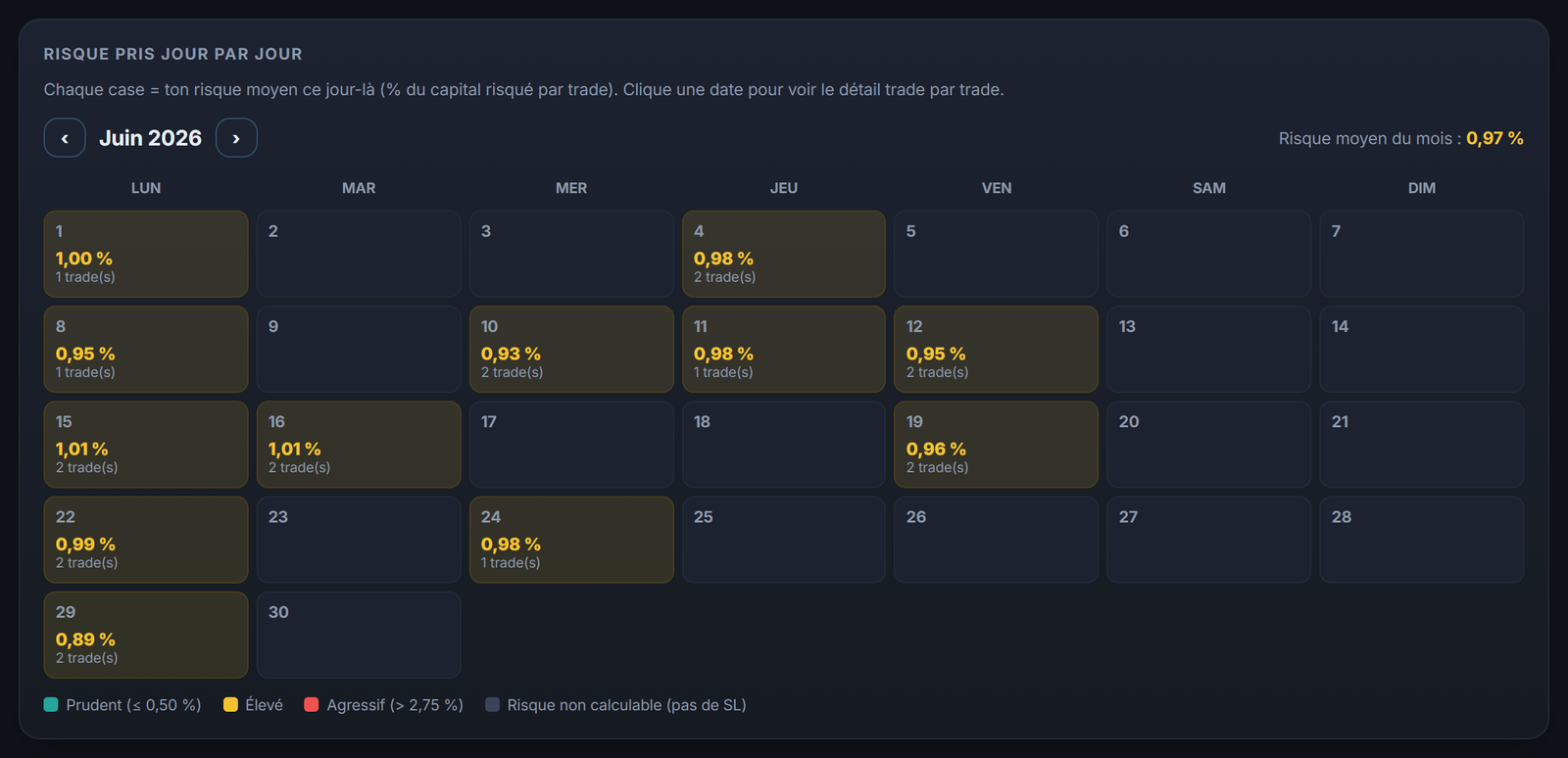 Ton risque par trade, jour par jour, quelle que soit la plateforme où tu passes tes ordres.
