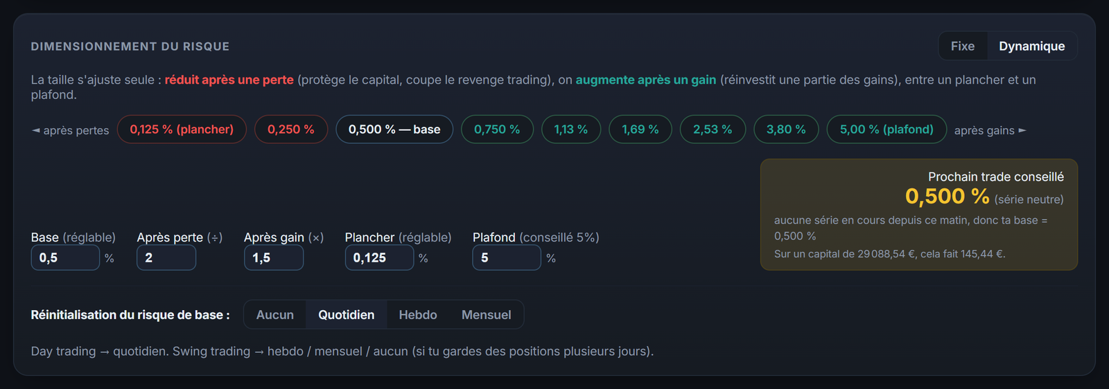 Le dimensionnement du risque, fixe ou dynamique : la taille baisse après une perte et remonte après un gain, entre un plancher et un plafond.