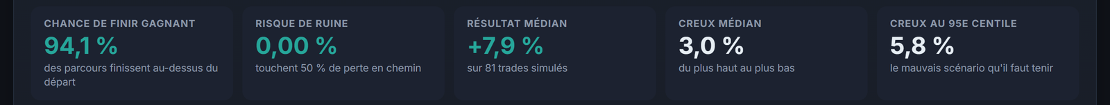 Le simulateur Monte Carlo calcule ton risque de ruine à partir de tes propres trades, avec les creux à prévoir.