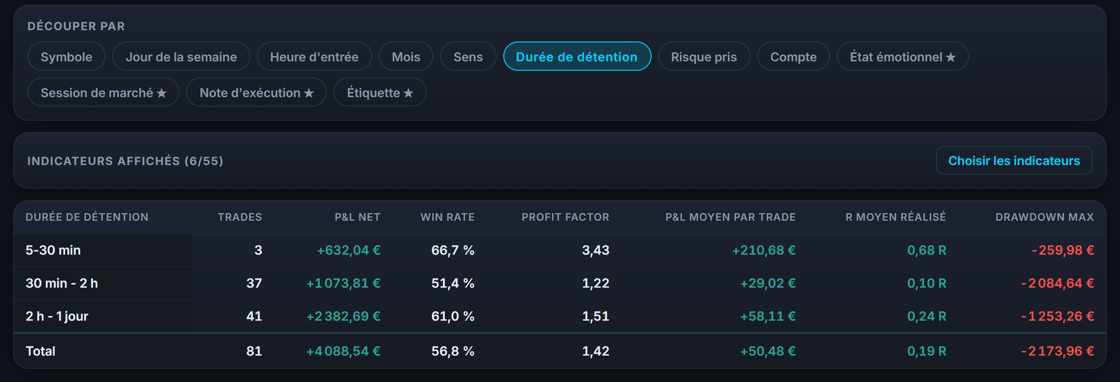 Tes résultats selon la durée de détention : spot tenu longtemps ou positions prises à la volée, chaque style jugé à part.