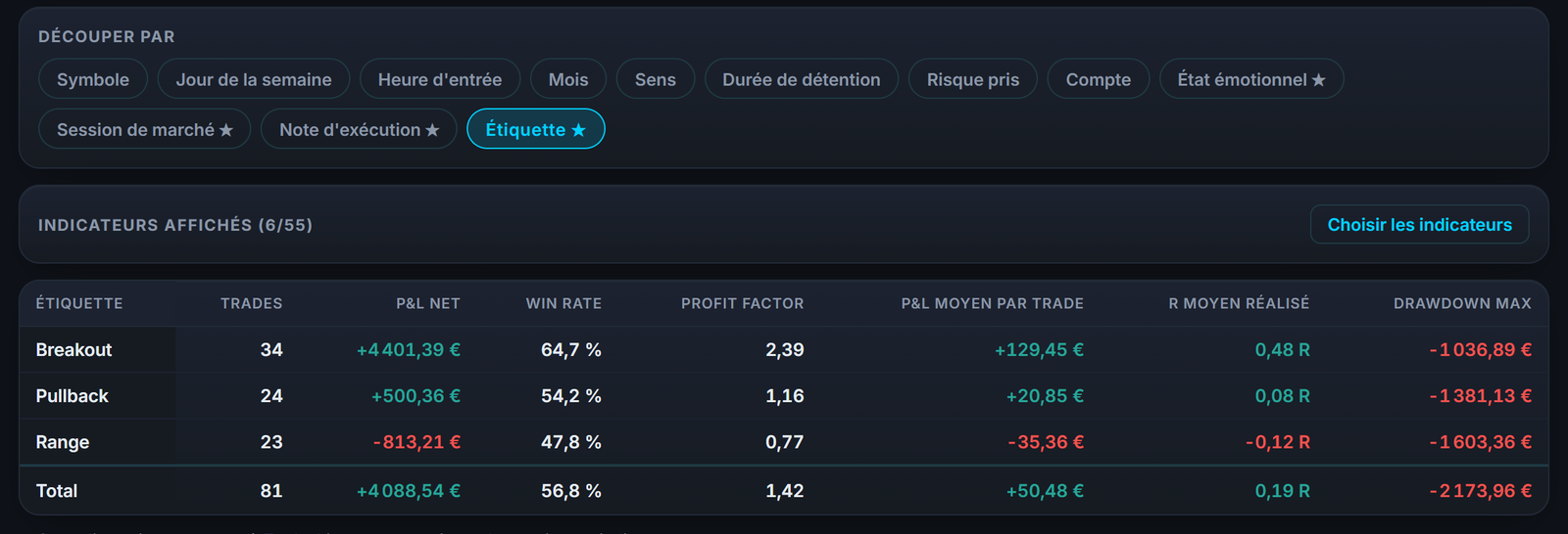 Les rapports par étiquette : compare tes trades avec et sans confirmation d'order flow, chiffres à l'appui.