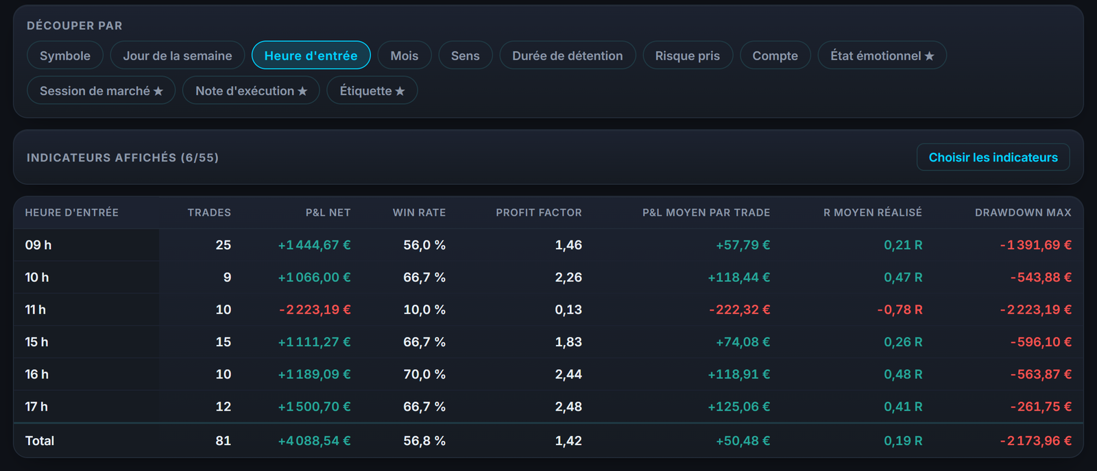 Ton profit factor découpé par heure d'entrée : là où ton système gagne vraiment, et là où il rend.