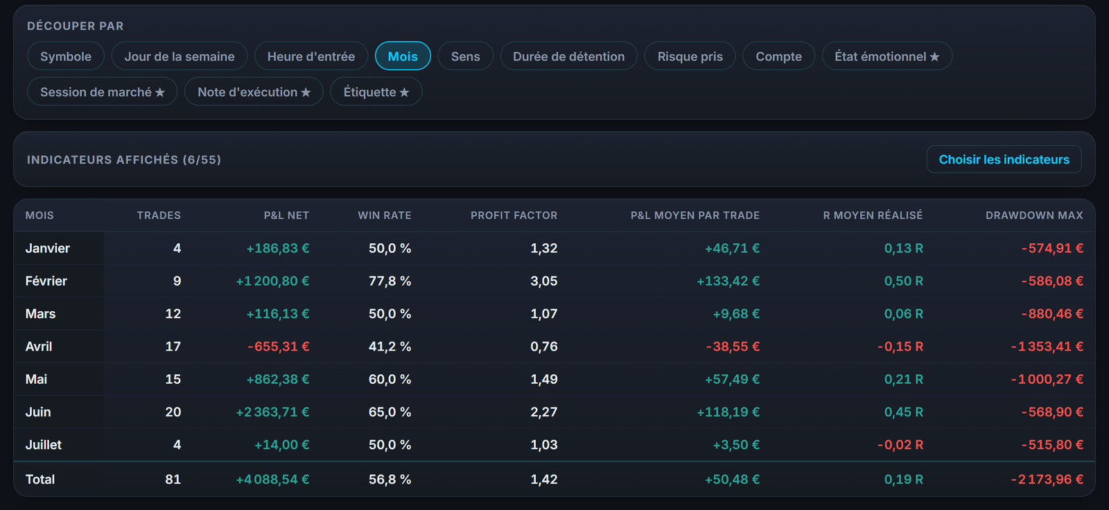 Ta performance découpée mois par mois dans les rapports, avec les indicateurs que tu choisis.