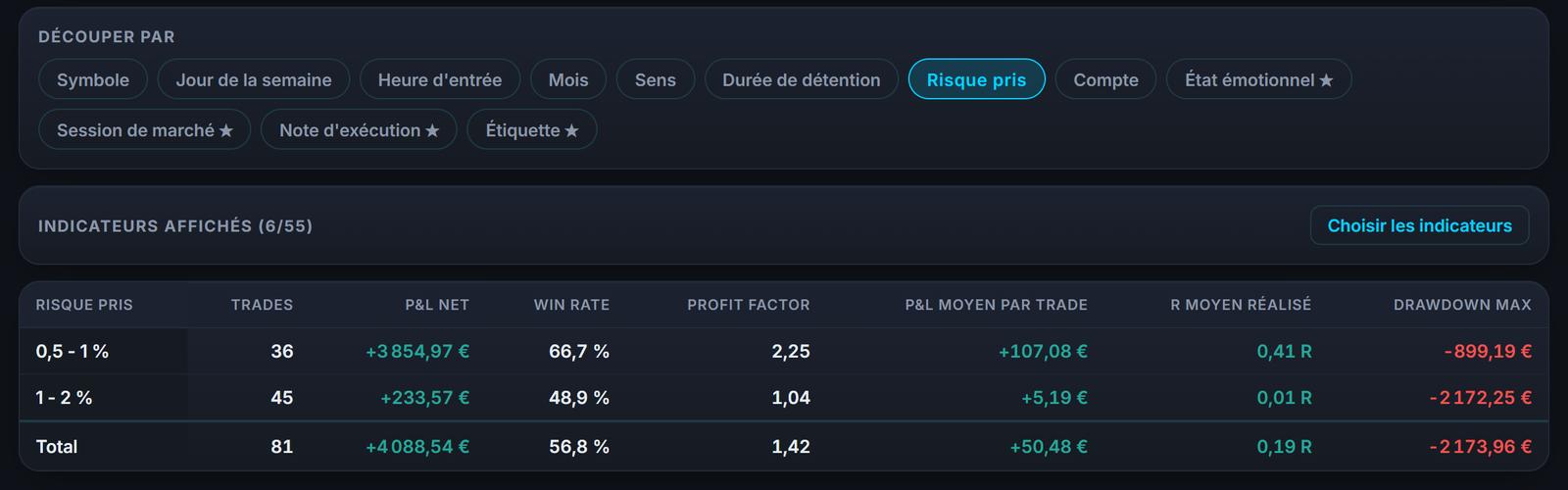 Les indicateurs qui comptent réunis dans un même tableau, découpés ici par risque pris.