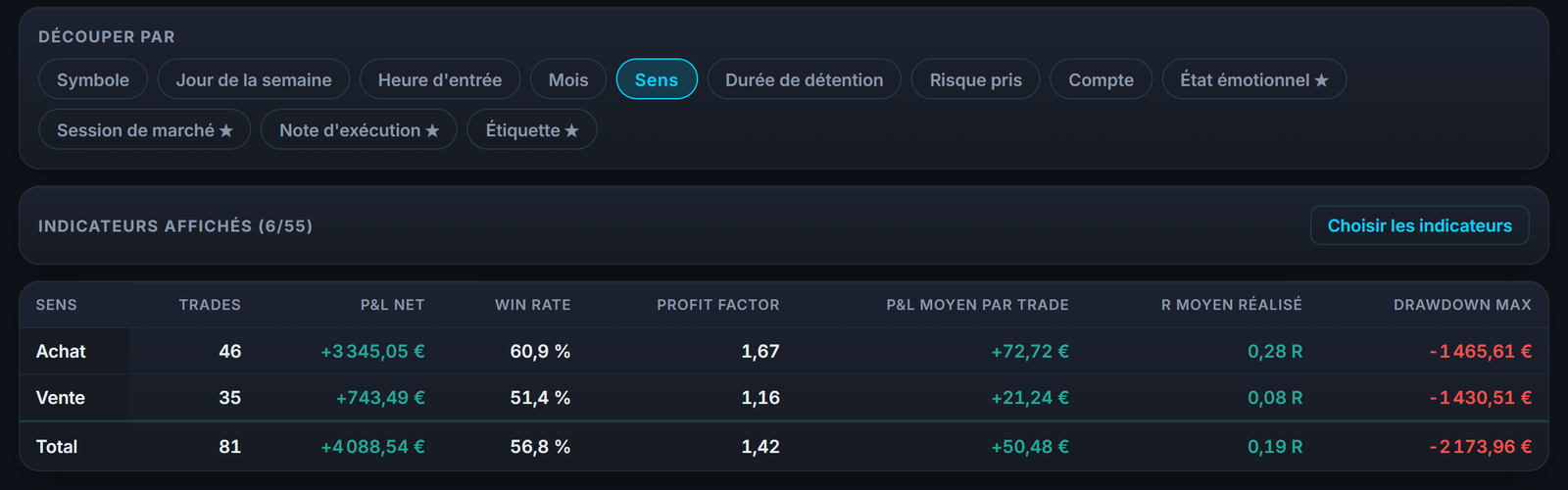 Tes résultats à l'achat et à la vente dans les rapports : sur les actions comme ailleurs, ton biais se lit dans les chiffres.