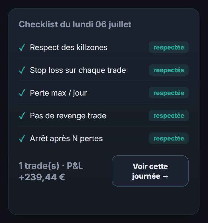 La checklist d'une journée, vérifiée règle par règle sur tes vrais trades.