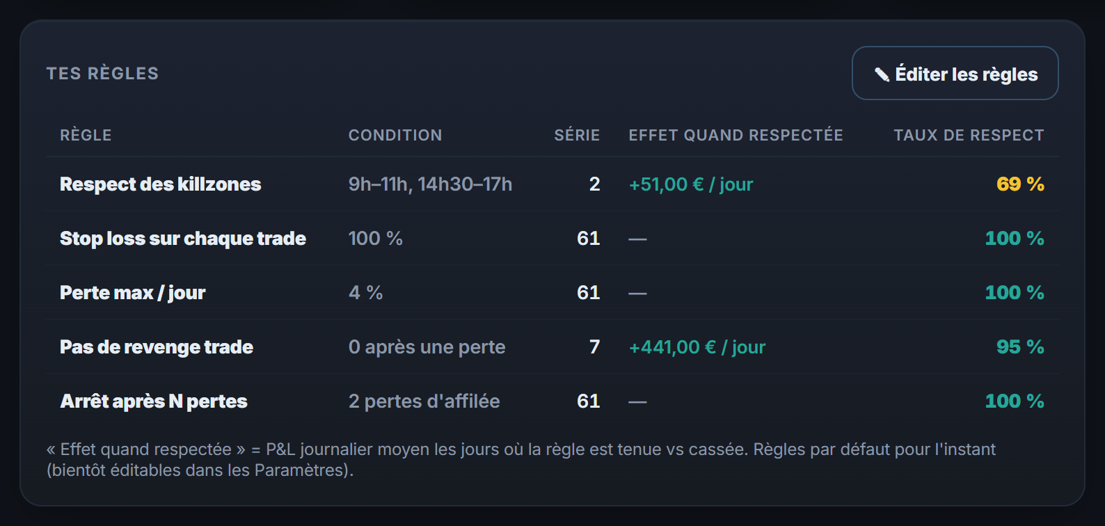 Tes règles avec leur taux de respect, et ce qu'elles te rapportent les jours où tu les tiens.
