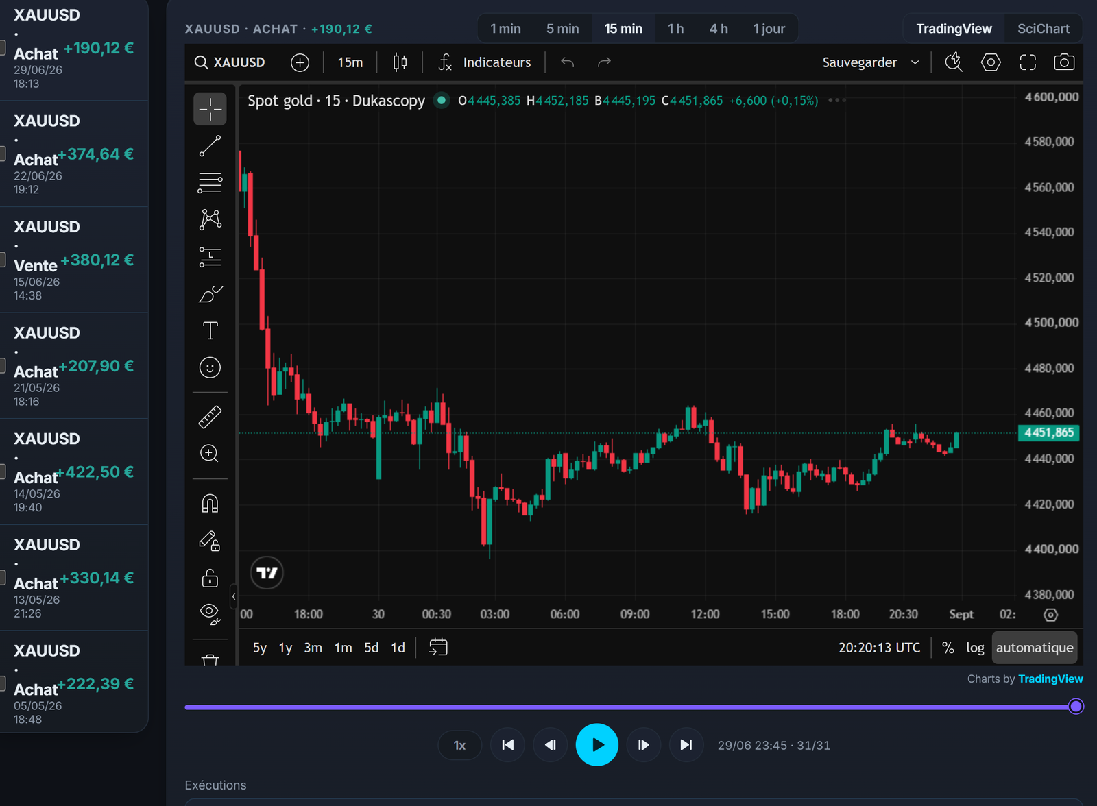 Le replay d'un trade sur l'or dans la trade review, avec son contexte de marché, comme pour un contrat futures.