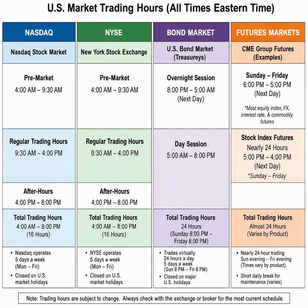 Los horarios del Nasdaq, el NYSE, los bonos y los futuros, lado a lado (hora de Nueva York).