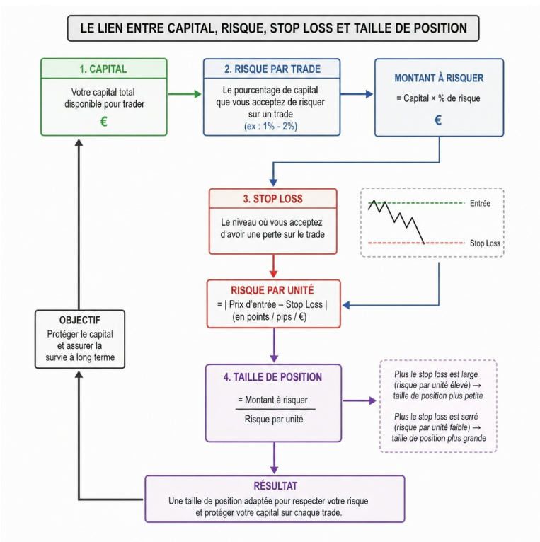 Le lien entre capital, risque par trade, stop loss et taille de position : le capital donne le montant à risquer, le stop loss donne le risque par unité, et leur rapport donne la taille de position.