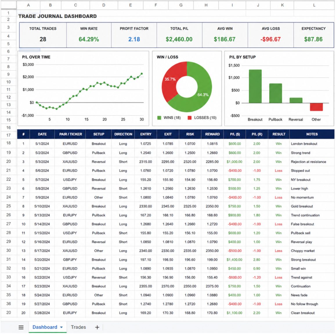 El aspecto que tiene el cuadro de mando de un diario de trading en una hoja de cálculo: las métricas arriba, los gráficos en medio, el registro de operaciones debajo. Las cifras son una ilustración, no el registro de nadie.