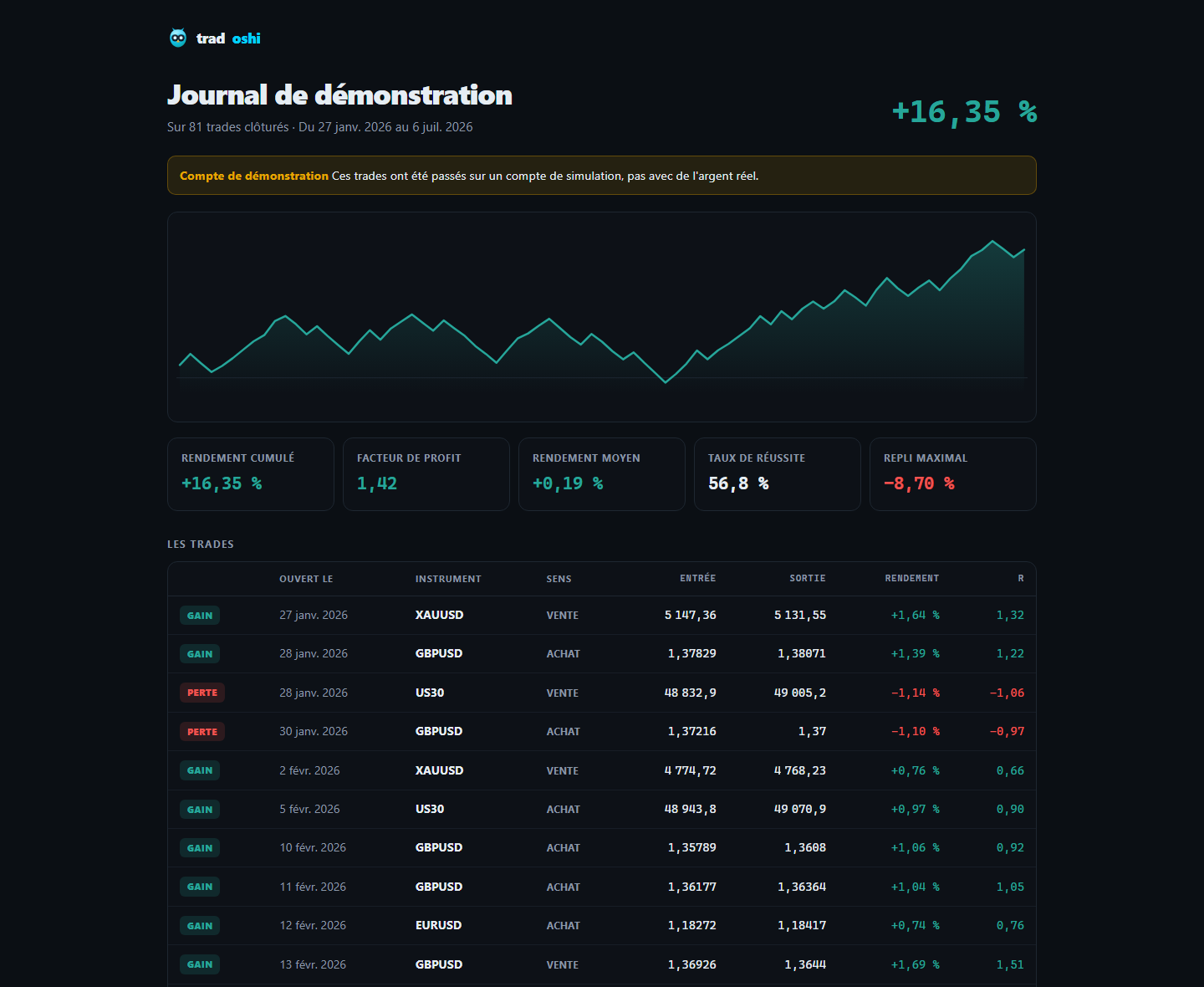 Página pública de um diário Tradoshi: curva de capital, retorno acumulado, fator de lucro, taxa de acerto, drawdown máximo e lista de trades.