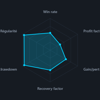 6-axis Oshi Score radar for a profitable trader (demo data)