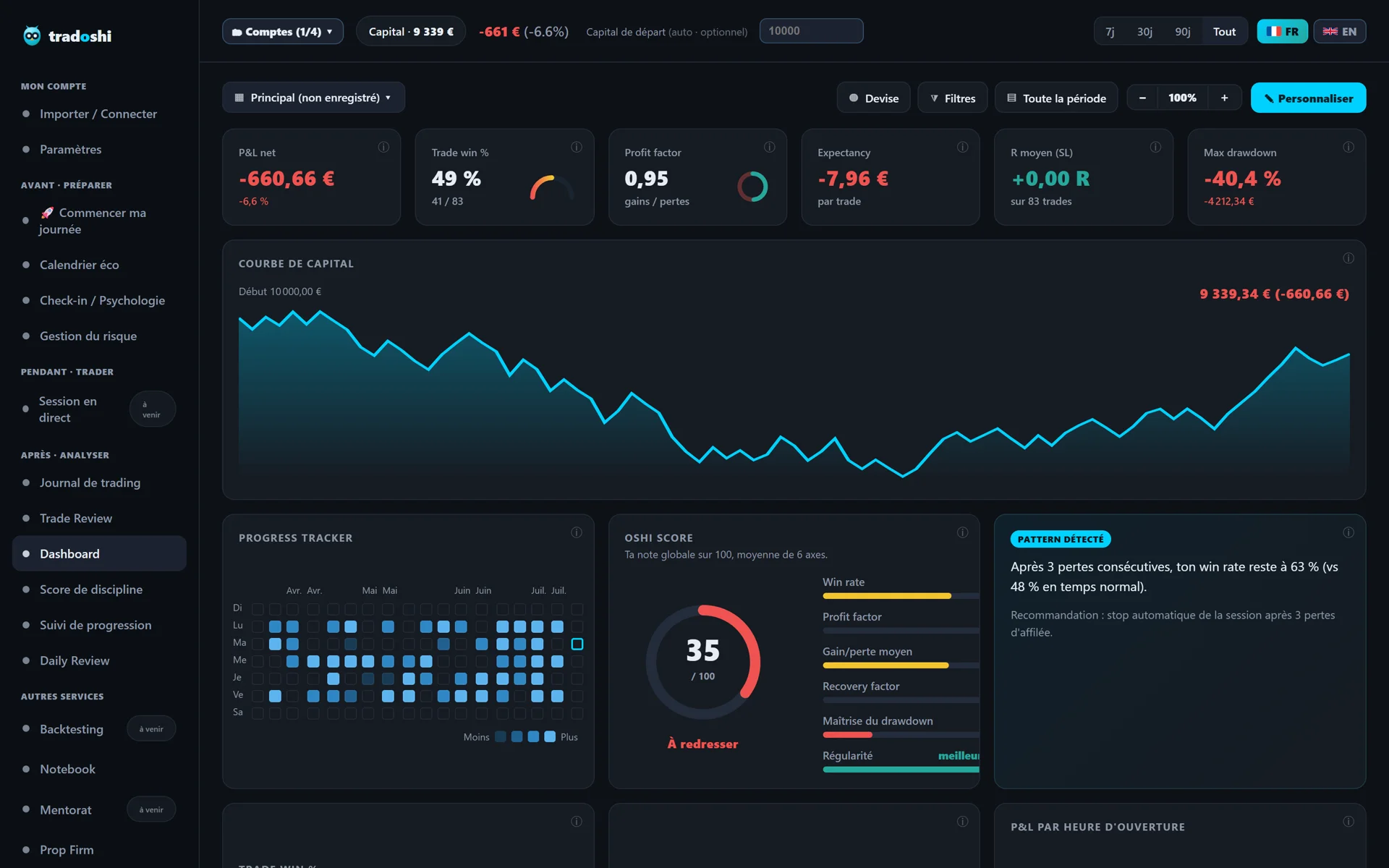Tradoshi dashboard for a struggling account: equity curve, Oshi Score 35 "Needs work", loss pattern detected (demo data)