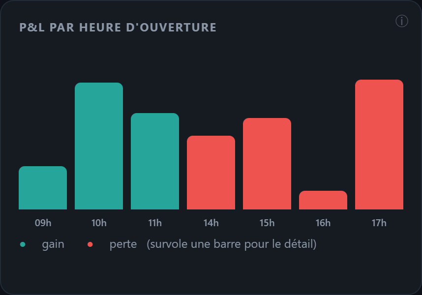 Tradoshi P&L by hour of entry: afternoon trades drain the account, morning trades make money (demo data)