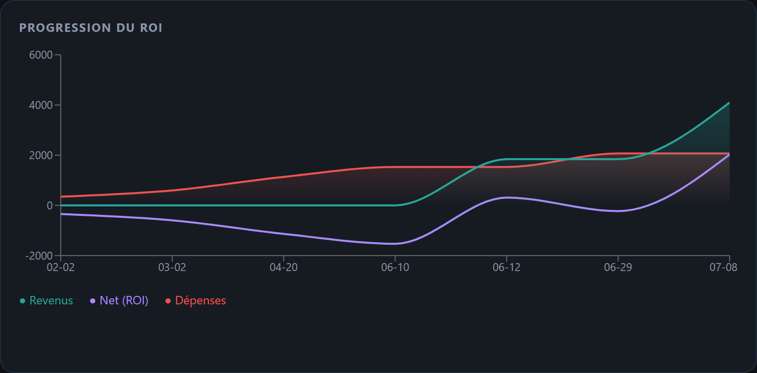 Prop firm ROI over time in Tradoshi: payouts received versus evaluation fees spent (demo data)