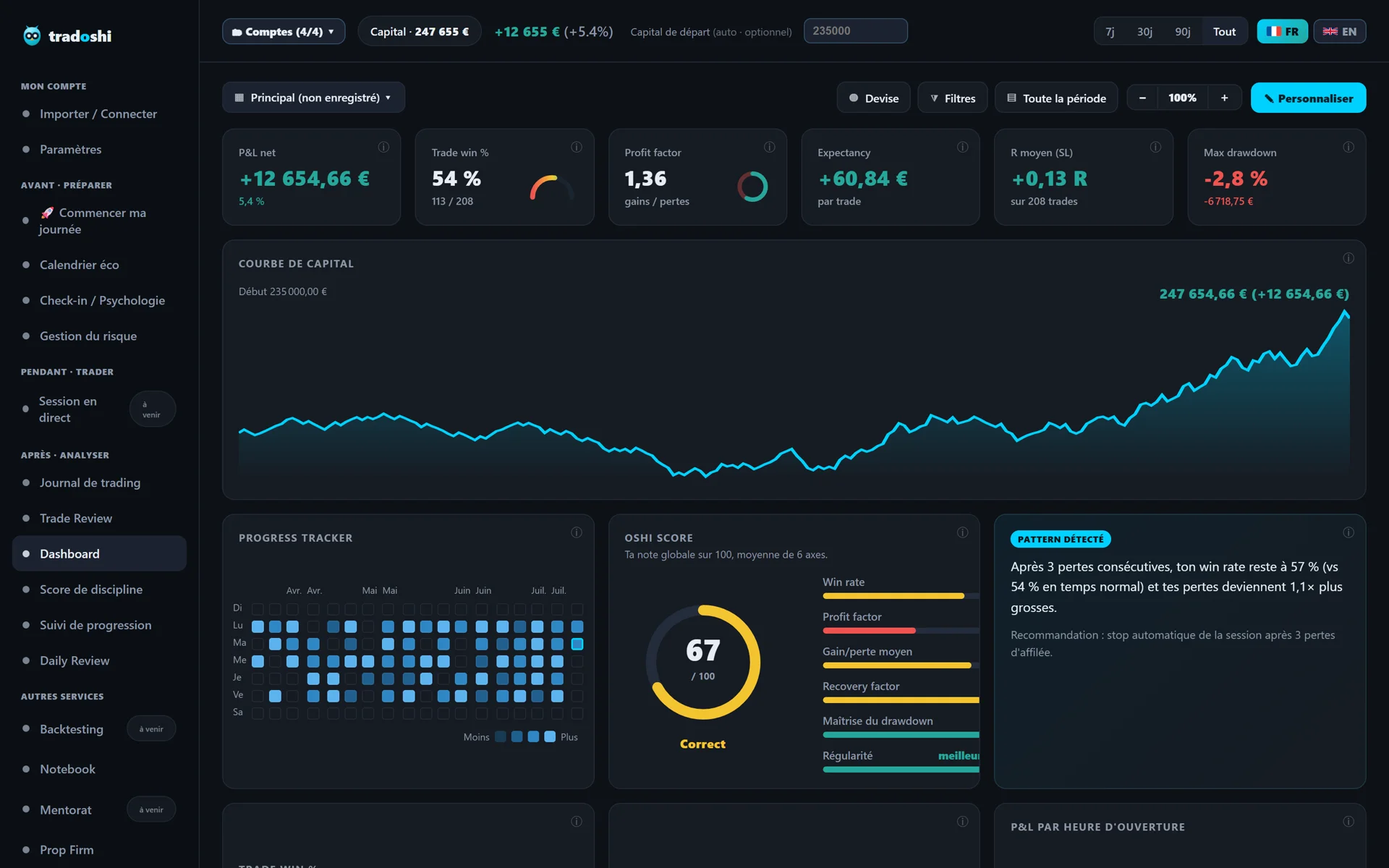 Tradoshi multi-account dashboard: 4 accounts aggregated, rising equity curve, Oshi Score 67 (demo data)